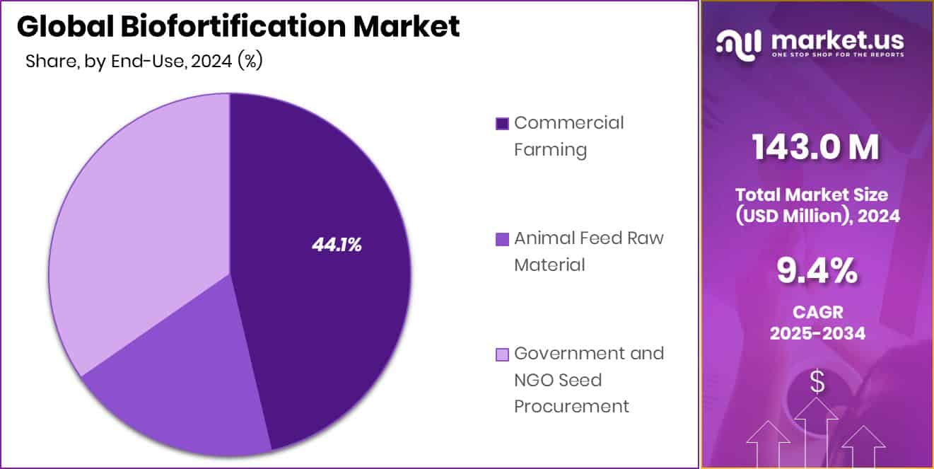 Biofortification Market Share