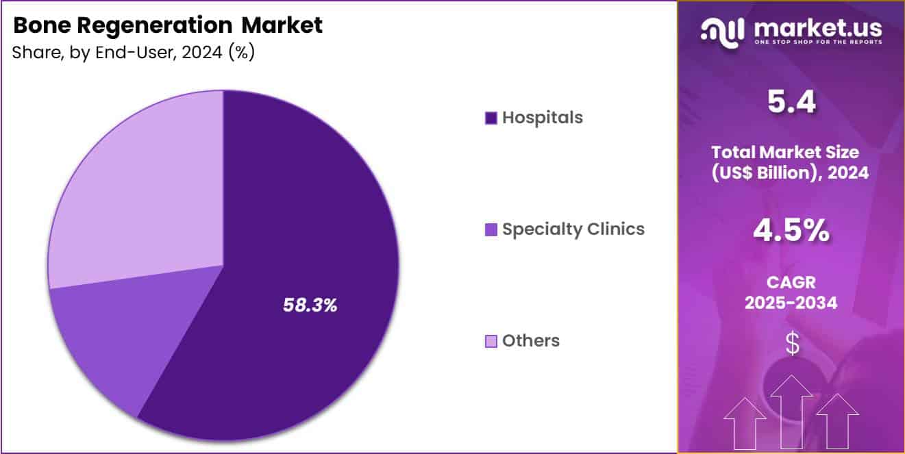Bone Regeneration Market Share