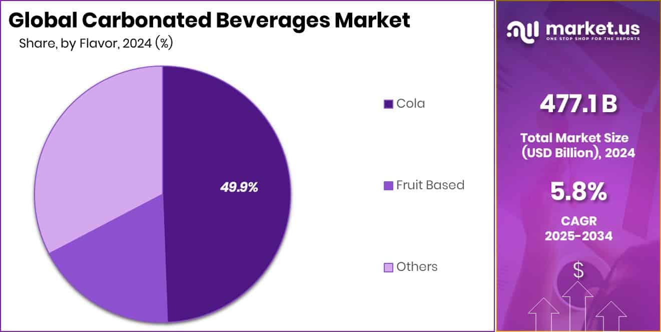 Carbonated Beverages Market Share
