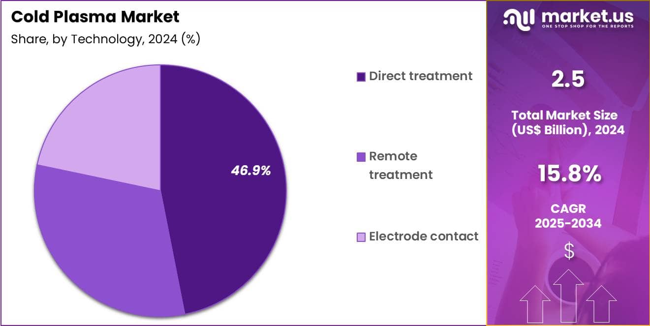 Cold Plasma Market Share