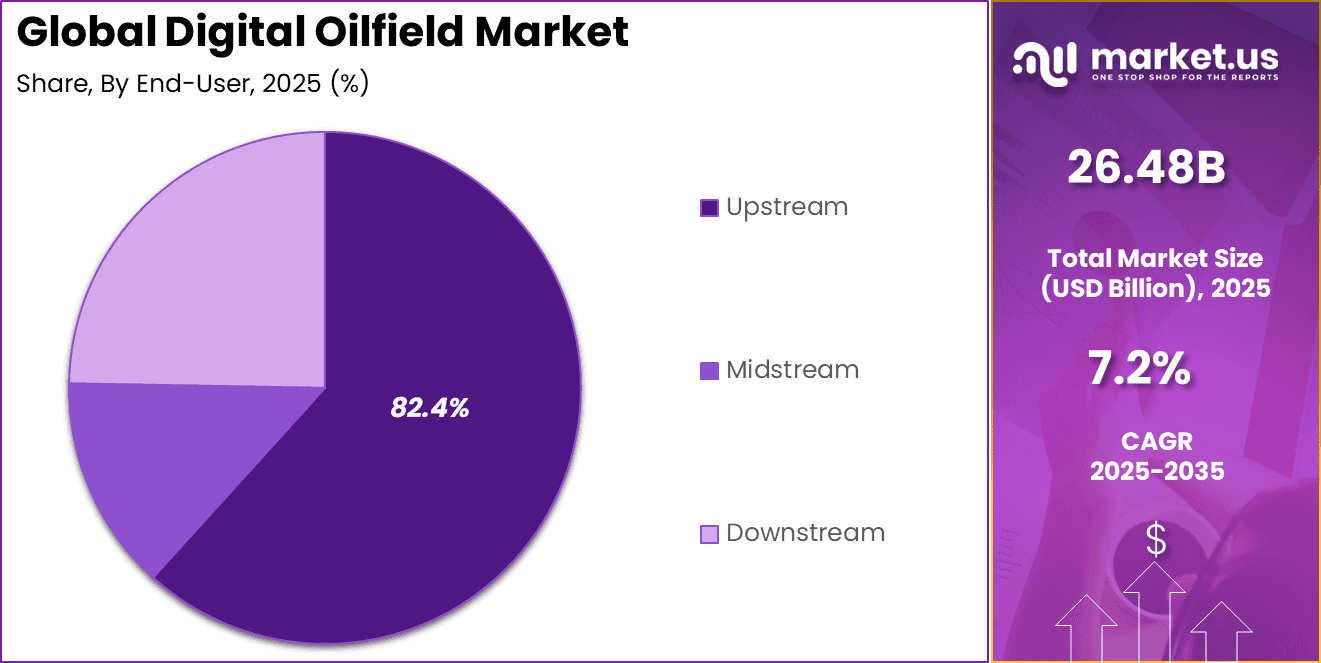 Digital Oilfield Market Share