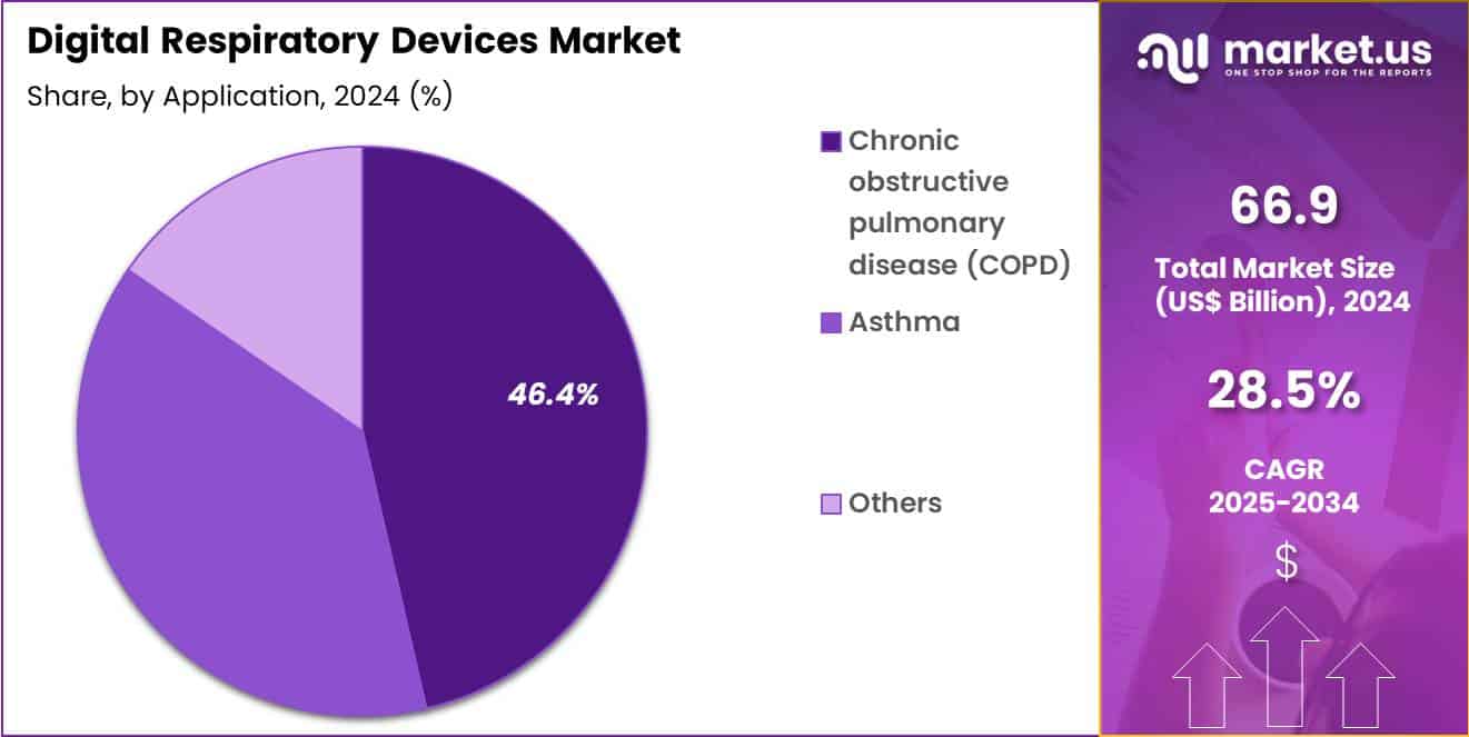 Digital Respiratory Devices Market Size