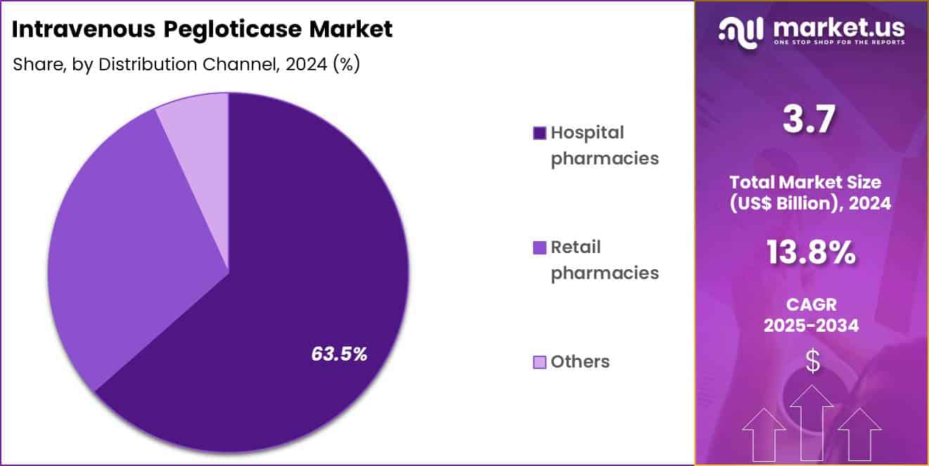 Intravenous Pegloticase Market Share