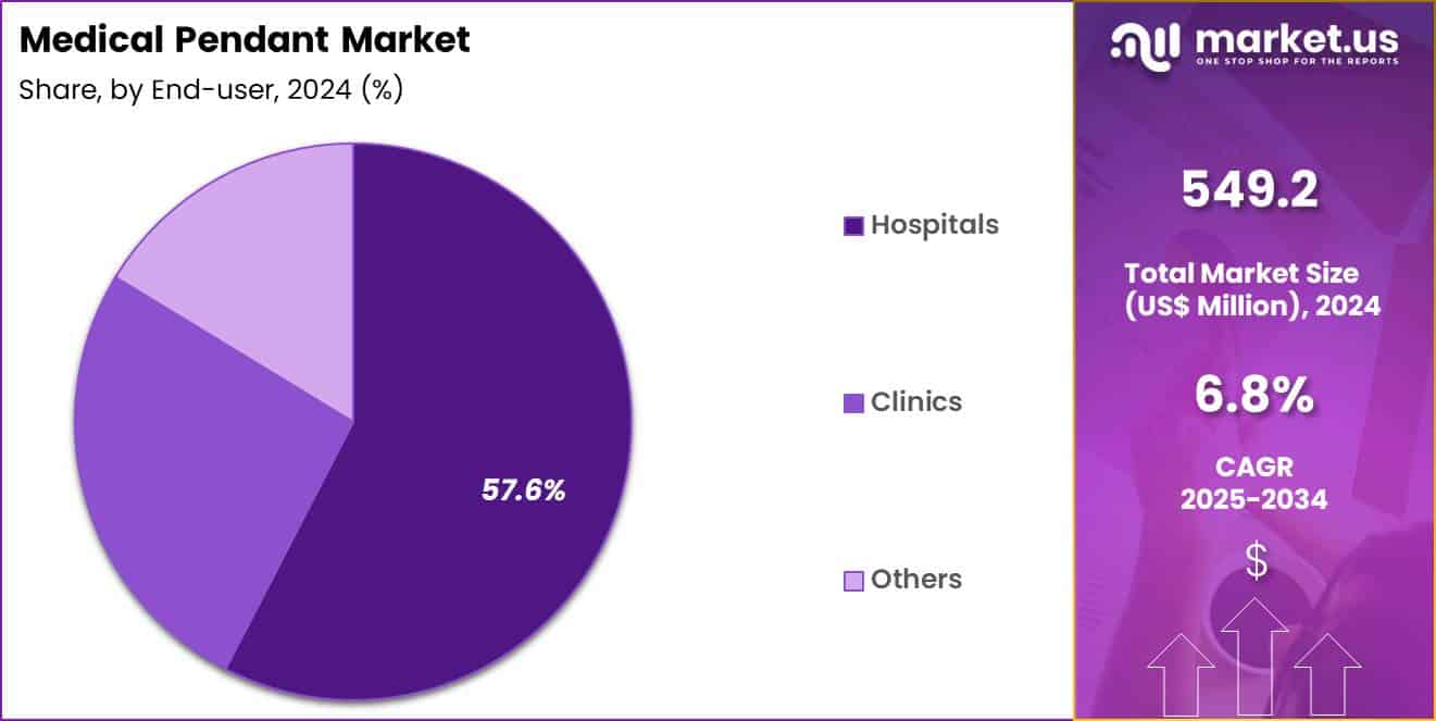 Medical Pendant Market Share