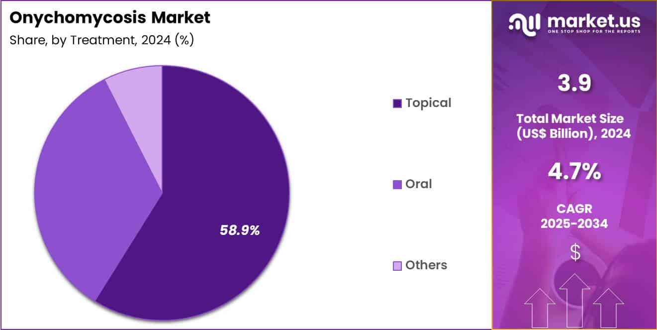 Onychomycosis Market Share