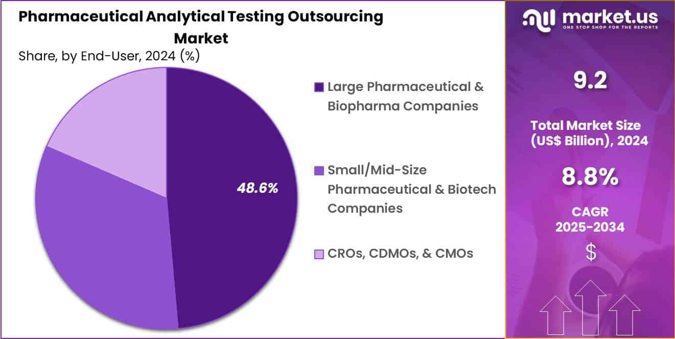 Pharmaceutical Analytical Testing Outsourcing Market Share