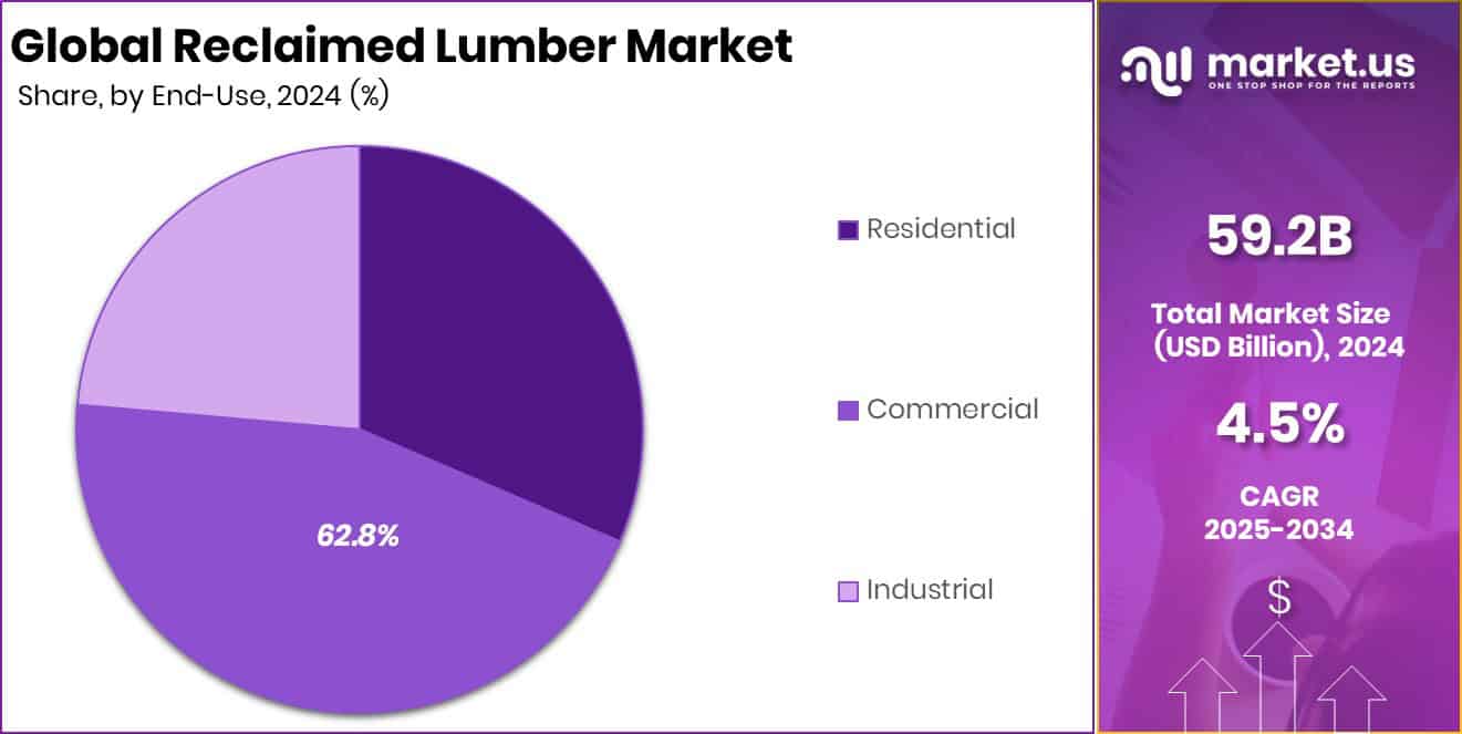 Reclaimed Lumber Market Share