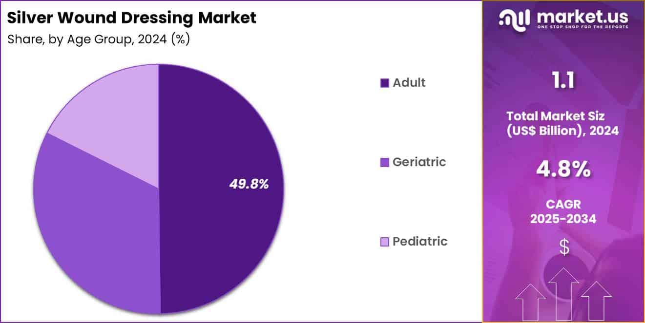 Silver Wound Dressing Market Share