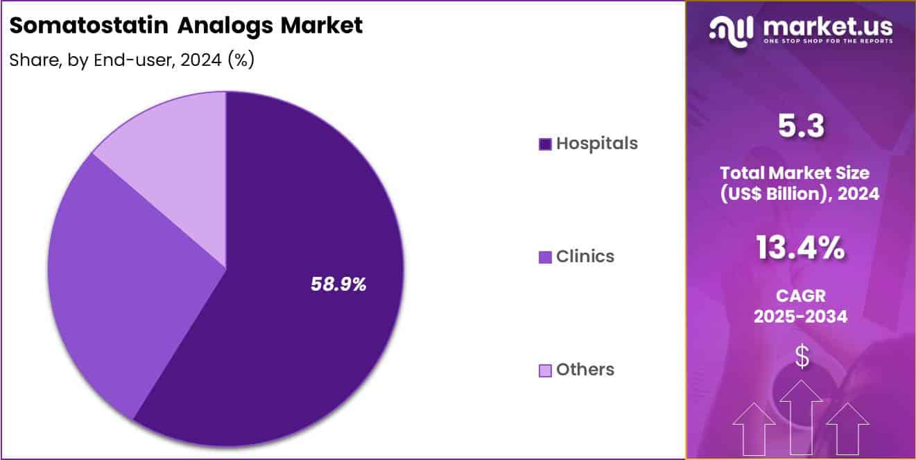 Somatostatin Analogs Market Share