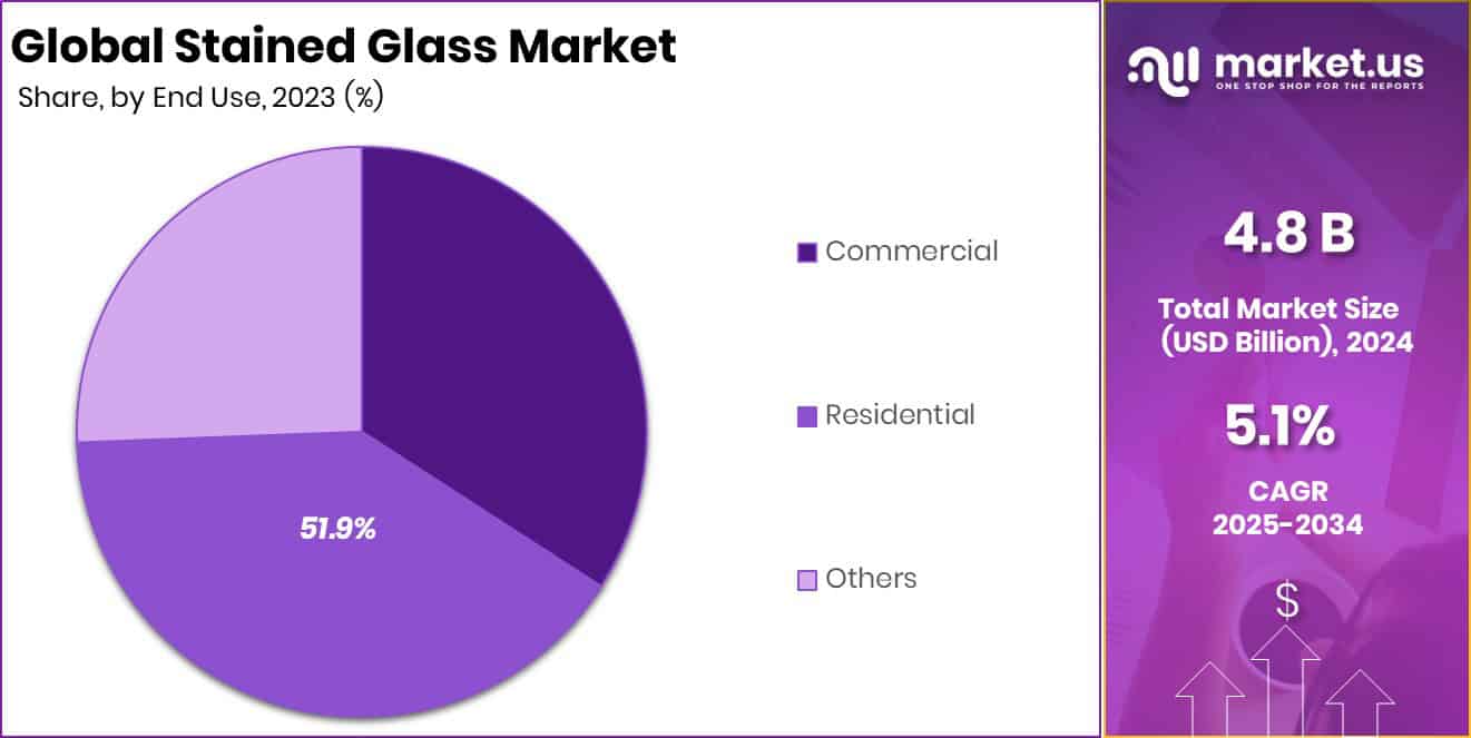 Stained Glass Market Share