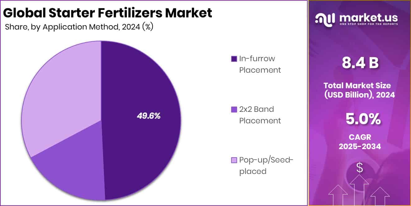 Starter Fertilizers Market Share