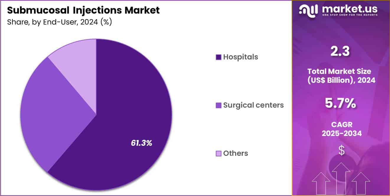 Submucosal Injections Market Share