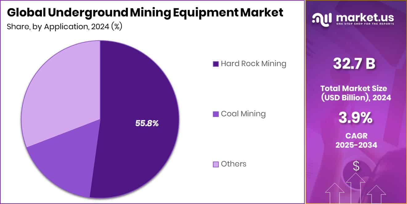 Underground Mining Equipment Market Share