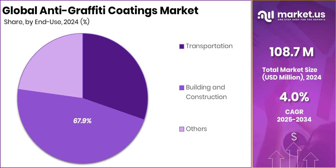 Anti-Graffiti Coatings Market Share