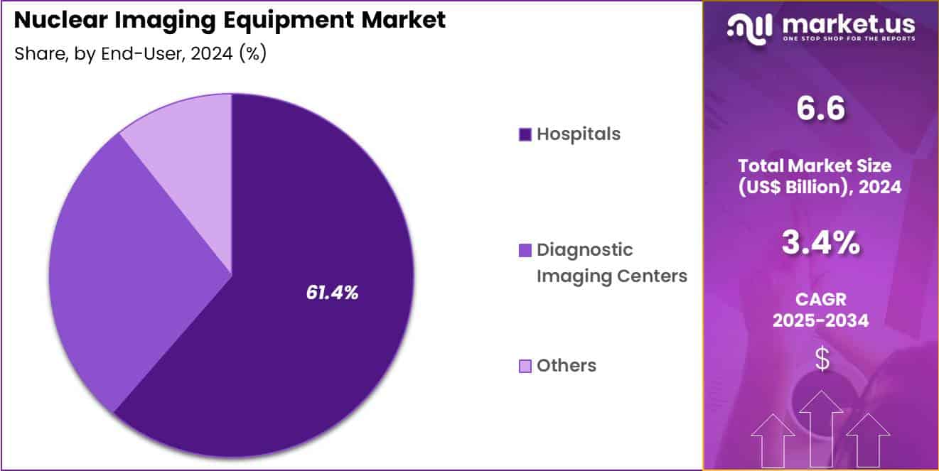 Nuclear Imaging Equipment Market Share