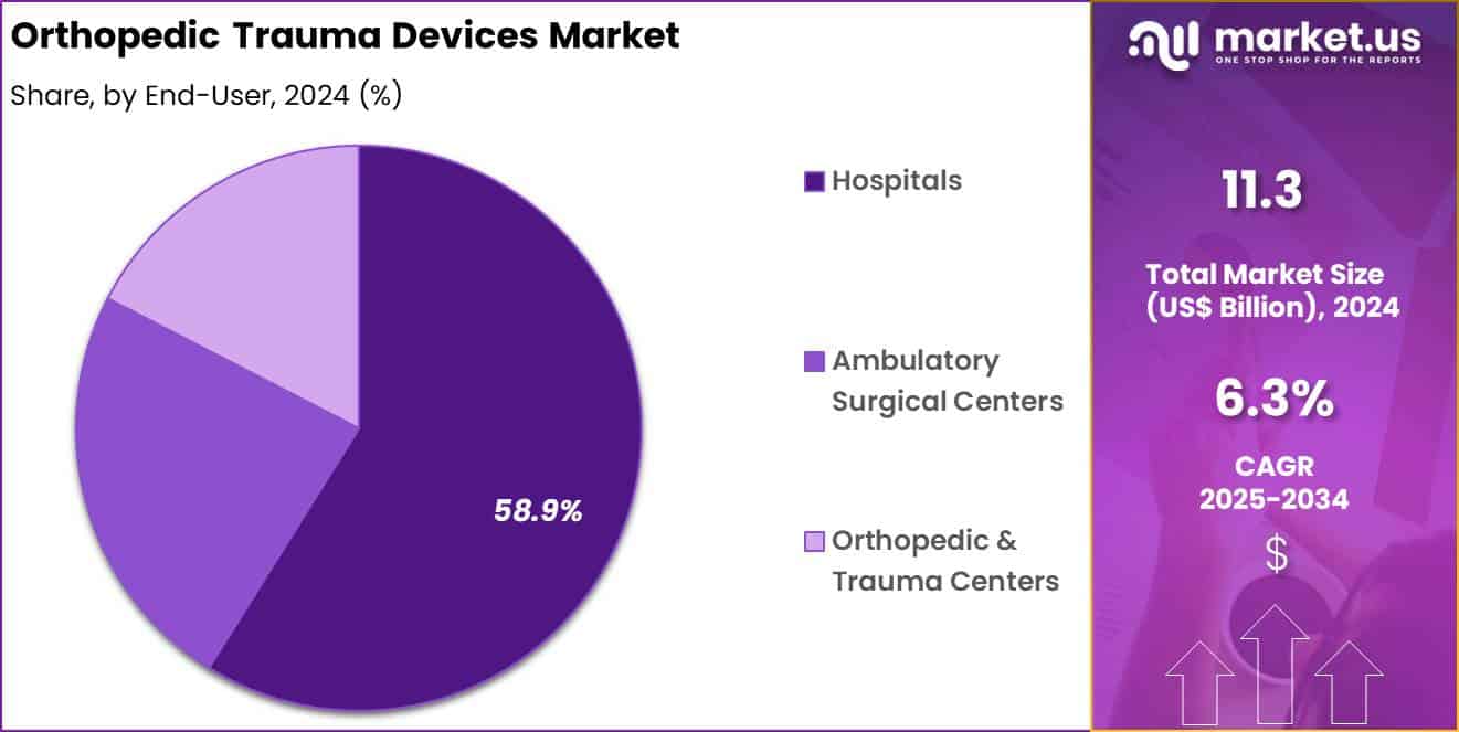 Orthopedic Trauma Devices Market Share