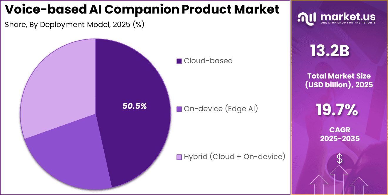 Voice-based AI Companion Product Market Share