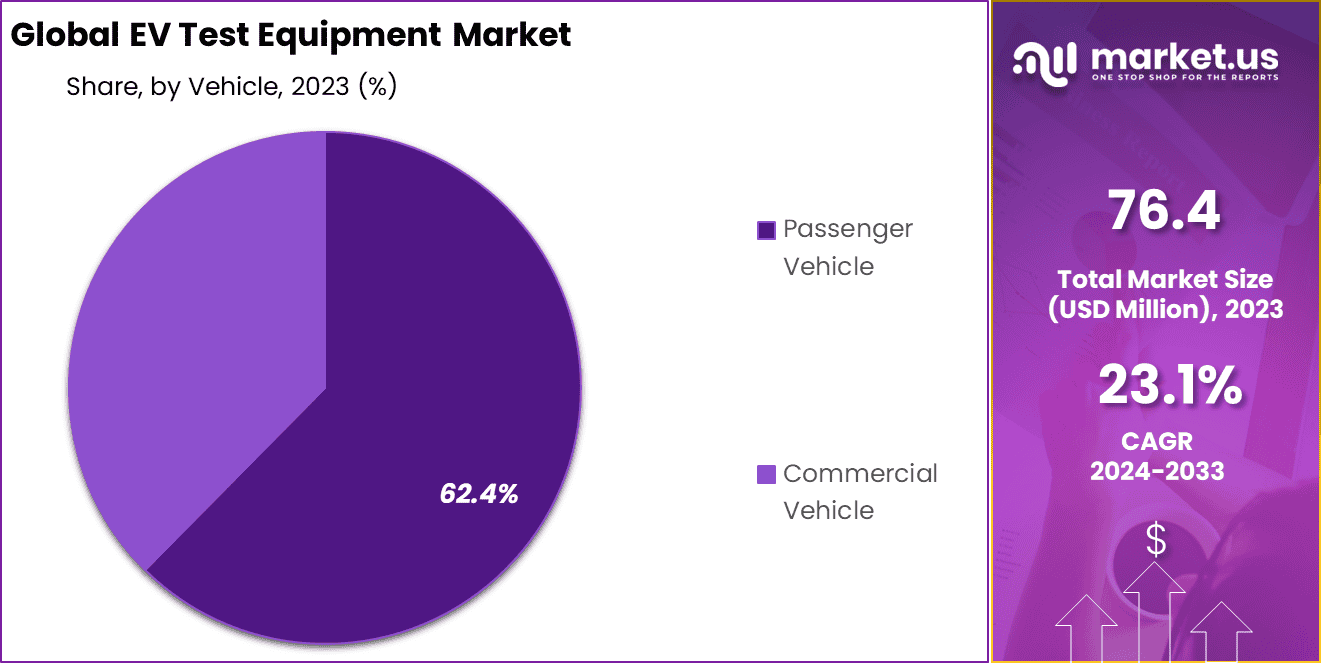 EV Test Equipment Market Share