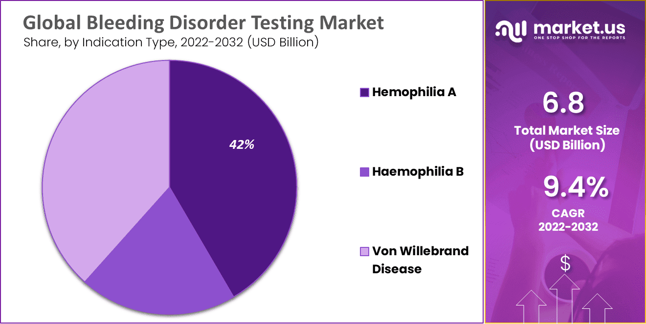 Bleeding Disorder Testing Market Share
