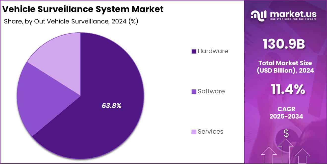Vehicle Surveillance System Market by Out Vehicle Surveillance Analysis