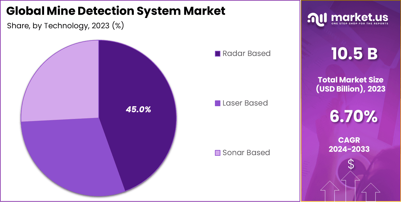 Mine Detection System Market Share