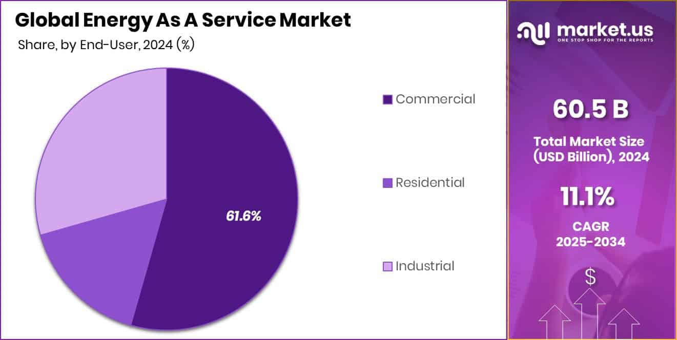 Energy As A Service Market Share