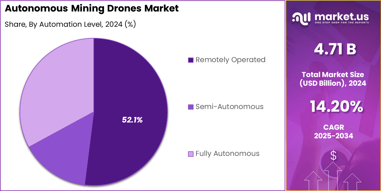Autonomous Mining Drones Share