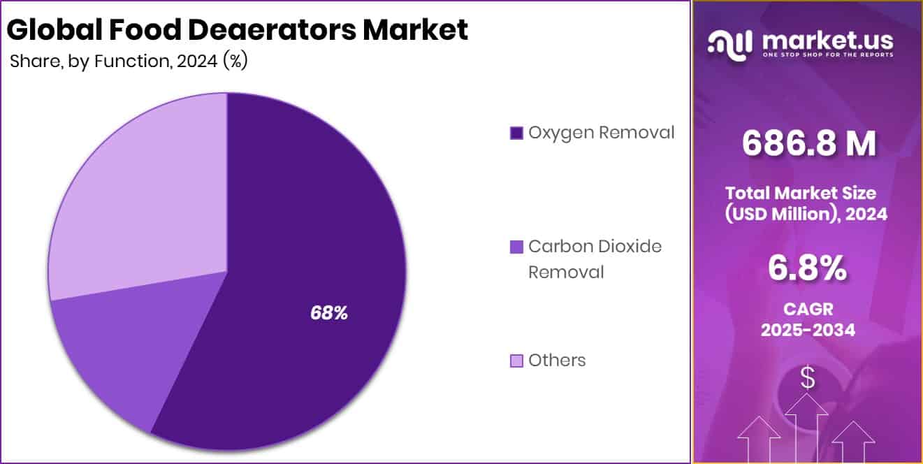 Food Deaerators Market Share