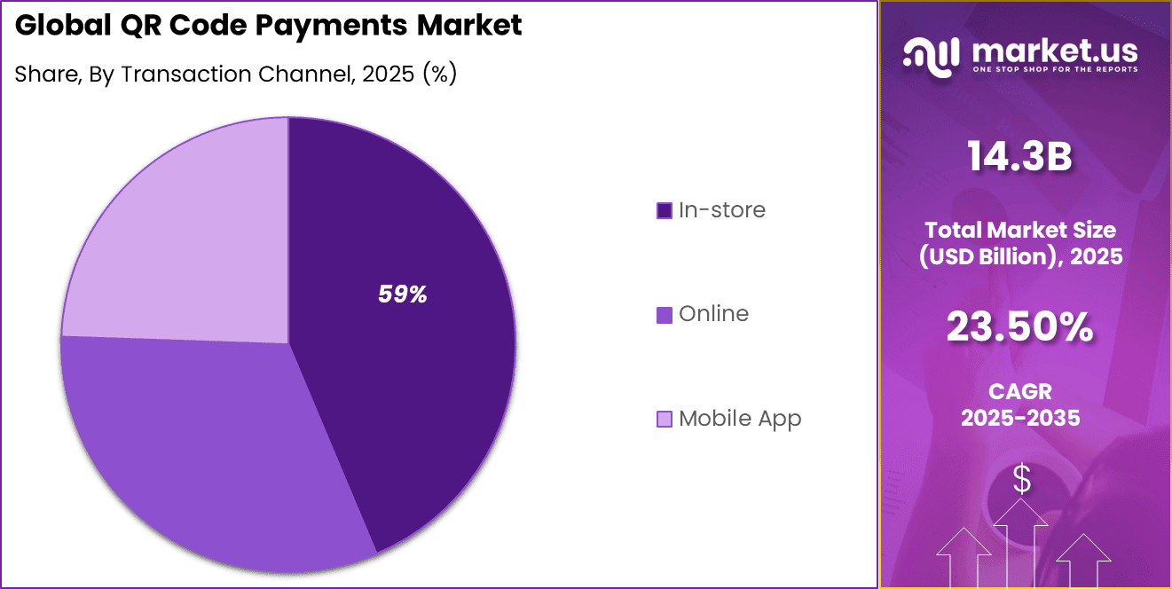 QR Code Payments Market Share