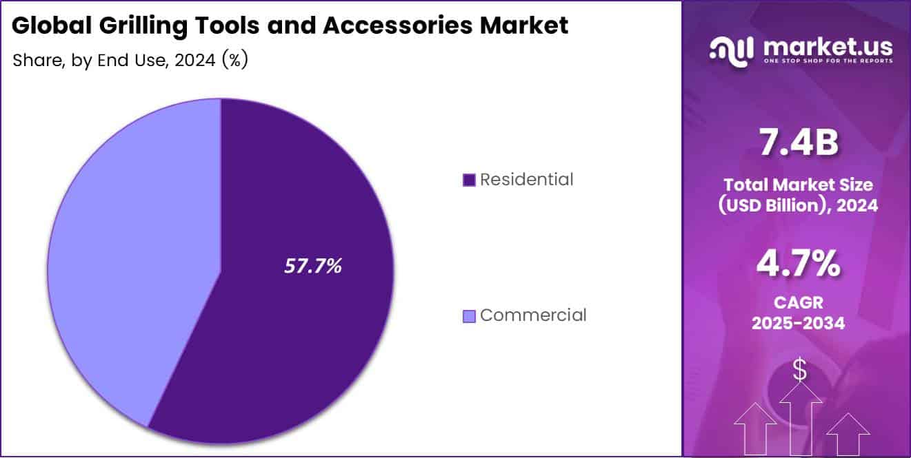 Grilling Tools and Accessories Market Share Analysis Chart