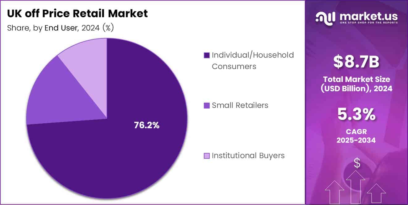 UK off Price Retail Market Share Analysis Chart