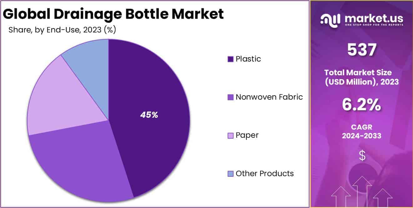 Drainage Bottle Market Size