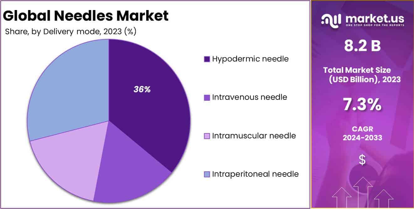 Needles Market Size