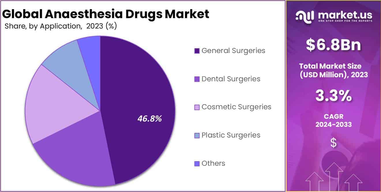 Anesthesia Drugs Market Share