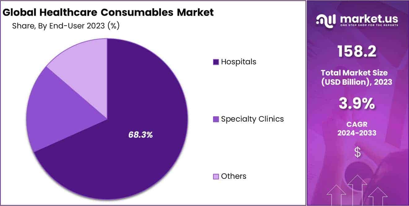 Healthcare Consumables Market Share