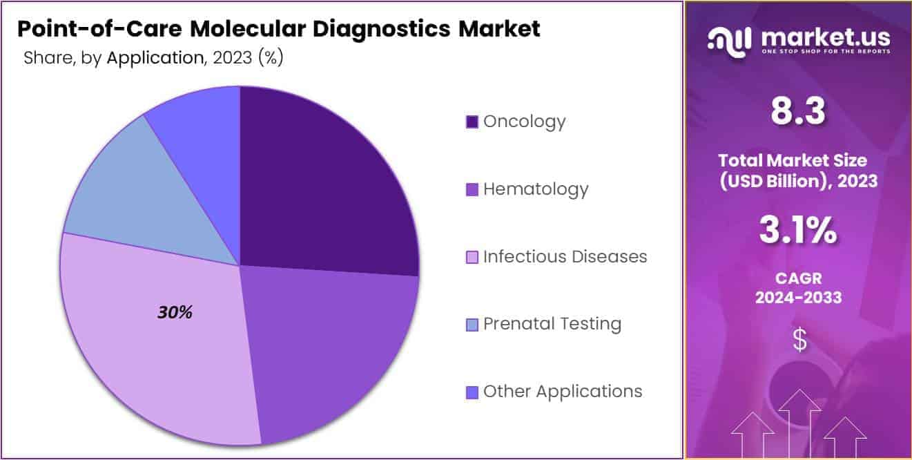 Point-of-Care Molecular Diagnostics Market Share