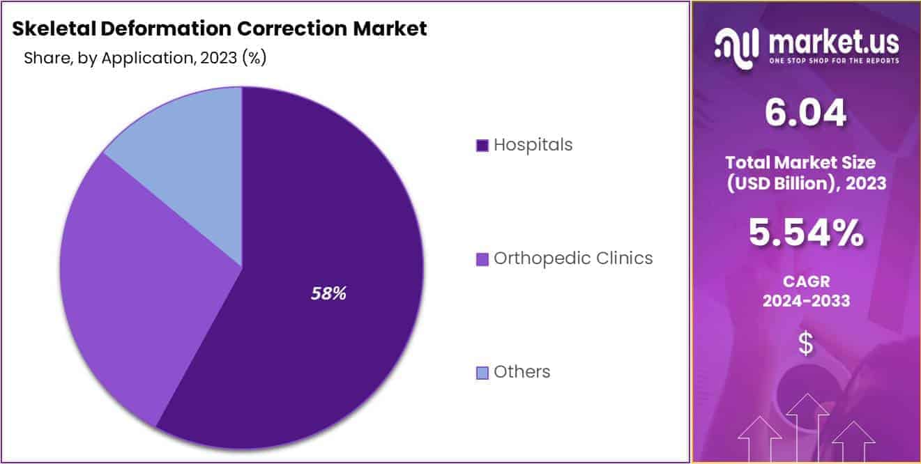 Skeletal Deformation Correction Market Share