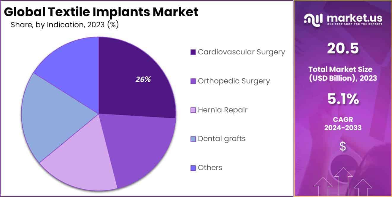 Textile Implants Market Share