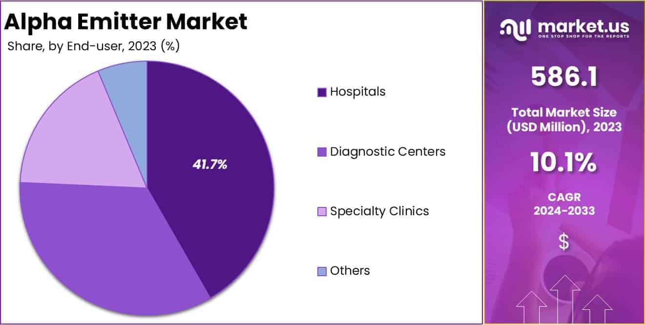 Alpha Emitter Market Share