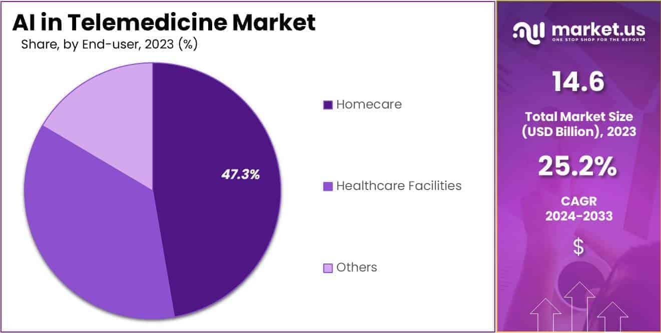 AI in Telemedicine Market Share