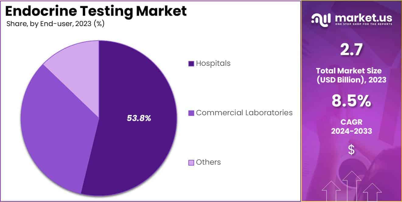 Endocrine Testing Market Share