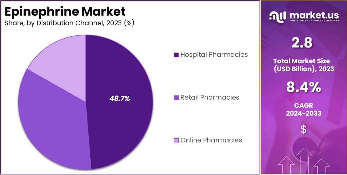 Epinephrine Market Share