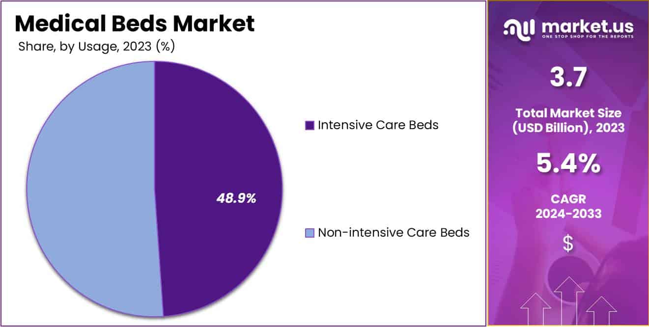 Medical Beds Market Share