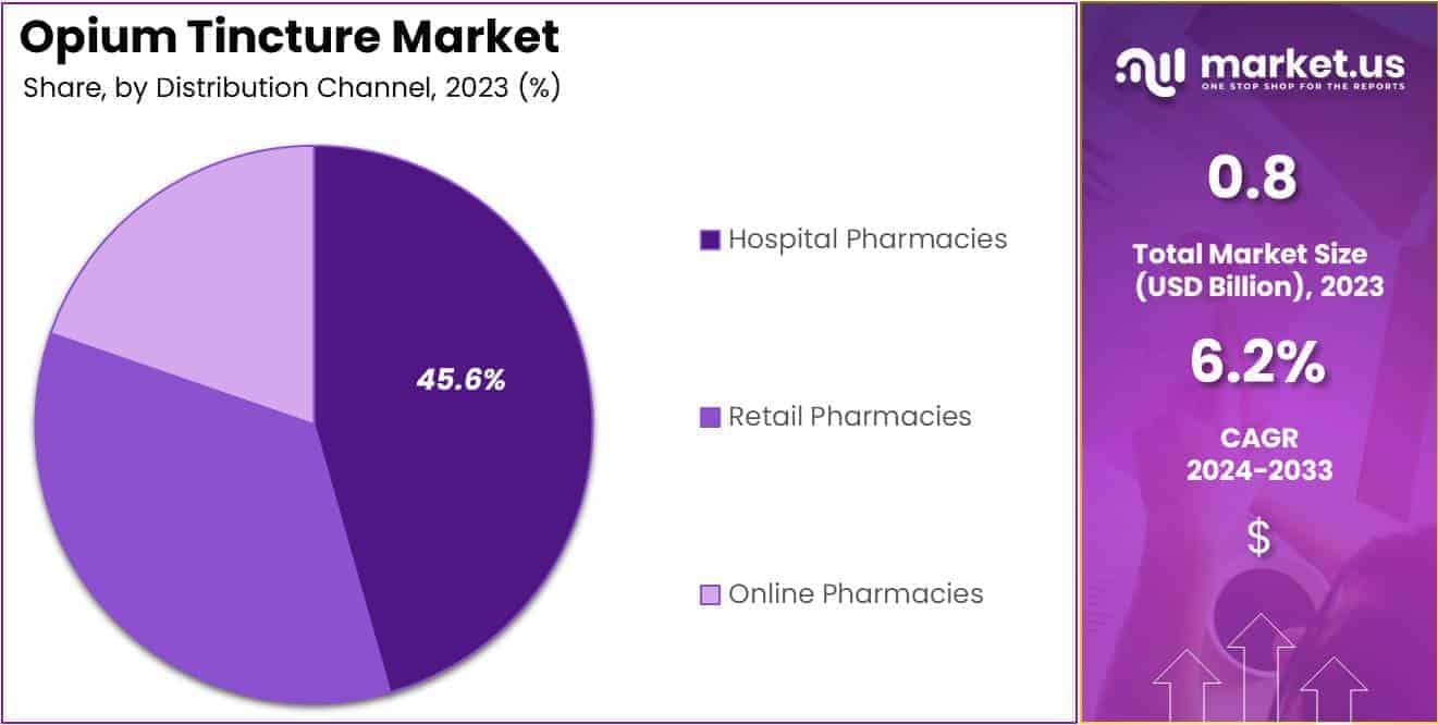 Opium Tincture Market Share