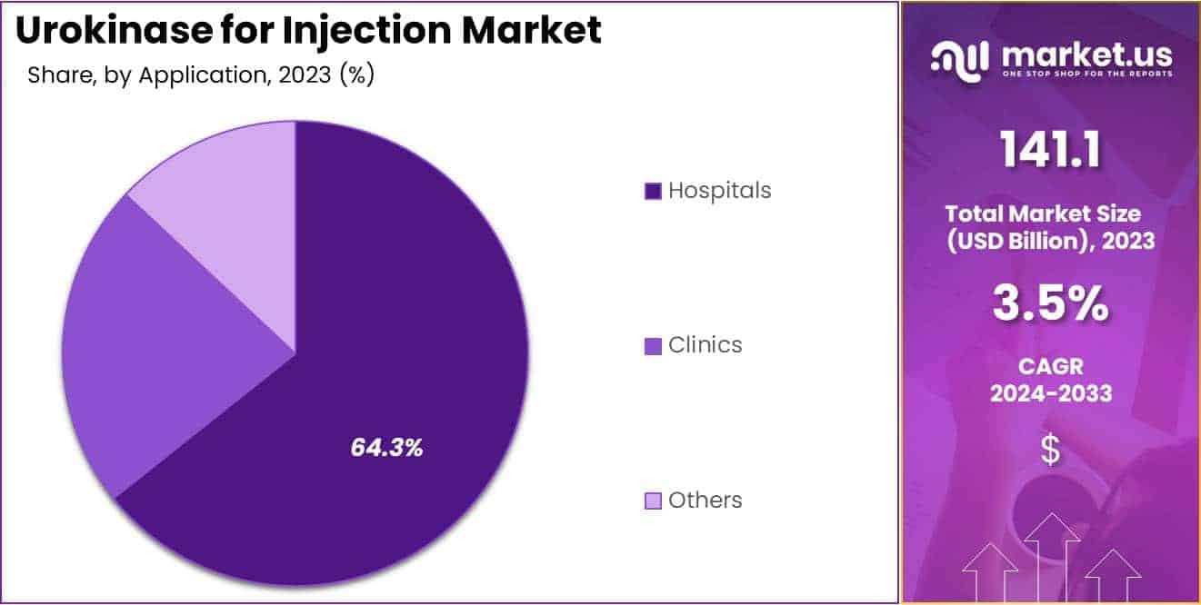 Urokinase for Injection Market Share