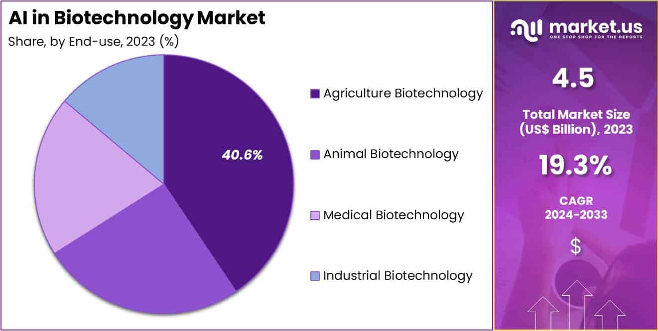 AI in Biotechnology Market Share