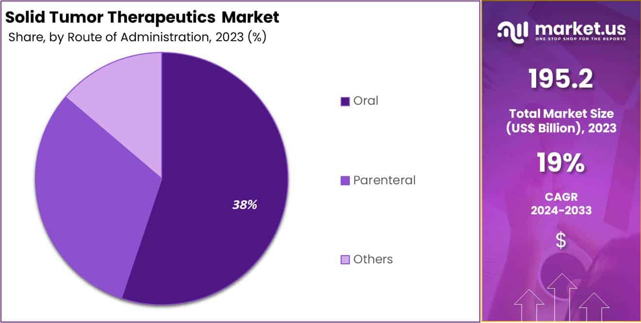 Solid Tumor Therapeutics Market Share