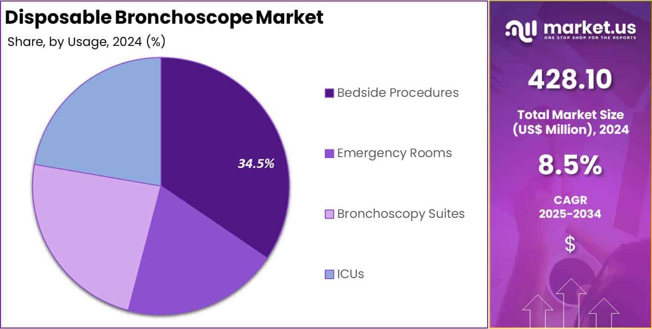 Disposable Bronchoscope Market Share