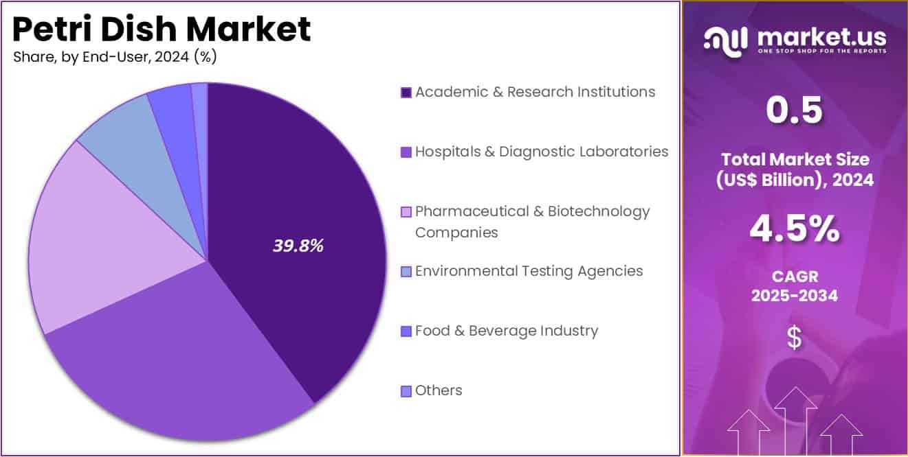 Petri Dish Market Share