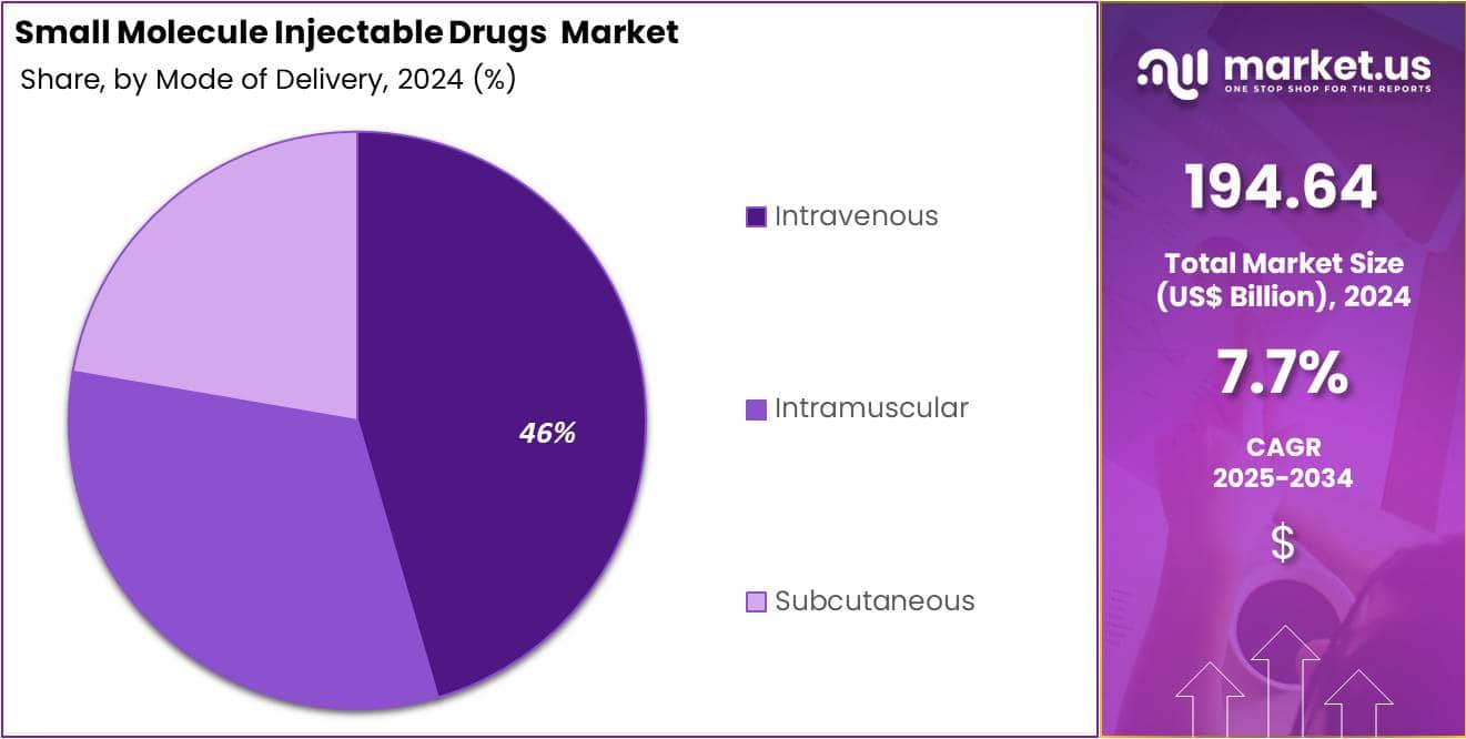 Small Molecule Injectable Drugs Market Share